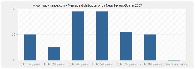 Men age distribution of La Neuville-aux-Bois in 2007